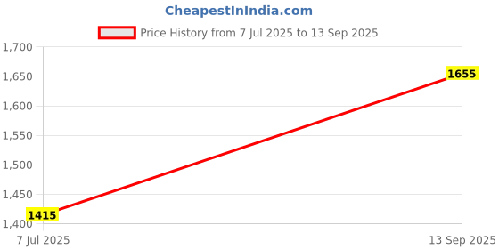 tatacliq.com Louis Philippe Navy Regular Fit Textured Trousers louis philippe Price History Graph from 7 Jul 2025 to 13 Sep 2025