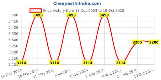 tatacliq.com Louis Philippe Navy Regular Fit Trousers louis philippe Price History Graph from 18 Dec 2024 to 19 Oct 2025