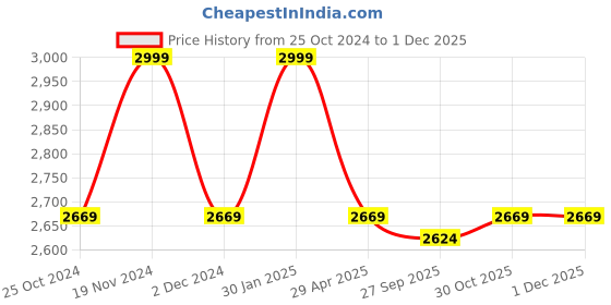 tatacliq.com Louis Philippe Navy Regular Fit Trousers louis philippe Price History Graph from 25 Oct 2024 to 29 Nov 2025