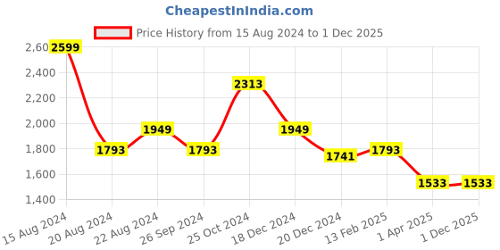 tatacliq.com Louis Philippe Navy Regular Fit Trousers louis philippe Price History Graph from 15 Aug 2024 to 30 Nov 2025