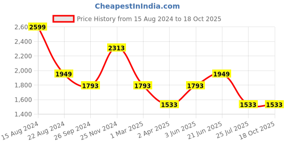 tatacliq.com Louis Philippe Navy Regular Fit Trousers louis philippe Price History Graph from 15 Aug 2024 to 17 Oct 2025
