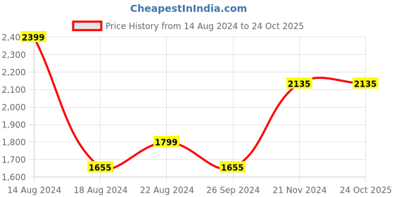 tatacliq.com Louis Philippe Navy Regular Fit Trousers louis philippe Price History Graph from 14 Aug 2024 to 24 Oct 2025