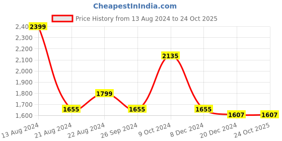 tatacliq.com Louis Philippe Navy Regular Fit Trousers louis philippe Price History Graph from 13 Aug 2024 to 24 Oct 2025
