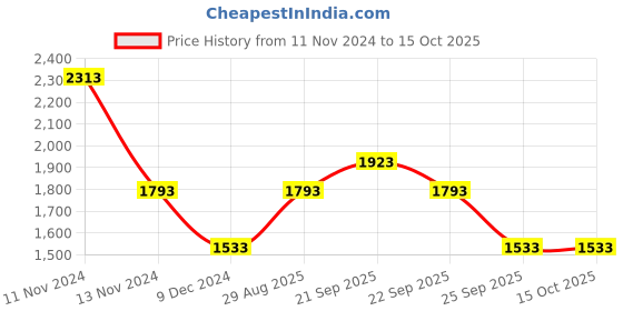 tatacliq.com Louis Philippe Navy Regular Fit Trousers louis philippe Price History Graph from 11 Nov 2024 to 15 Oct 2025