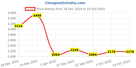 tatacliq.com Louis Philippe Navy Regular Fit Trousers louis philippe Price History Graph from 18 Dec 2024 to 14 Oct 2025
