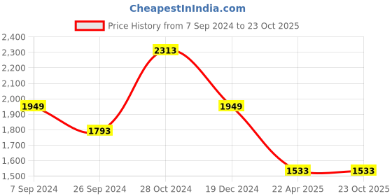 tatacliq.com Louis Philippe Navy Regular Fit Trousers louis philippe Price History Graph from 7 Sep 2024 to 22 Oct 2025