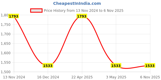 tatacliq.com Louis Philippe Navy Regular Fit Trousers louis philippe Price History Graph from 13 Nov 2024 to 6 Nov 2025