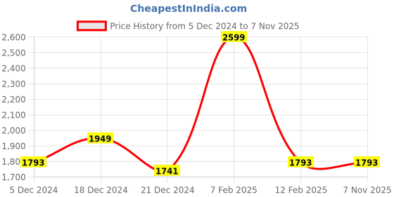 tatacliq.com Louis Philippe Navy Regular Fit Trousers louis philippe Price History Graph from 5 Dec 2024 to 6 Nov 2025