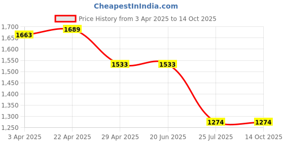 tatacliq.com Louis Philippe Navy Regular Fit Trousers louis philippe Price History Graph from 3 Apr 2025 to 13 Oct 2025