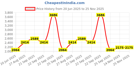 tatacliq.com Louis Philippe Navy Regular Fit Trousers louis philippe Price History Graph from 20 Jun 2025 to 24 Nov 2025