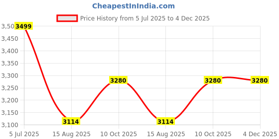 tatacliq.com Louis Philippe Navy Regular Fit Trousers louis philippe Price History Graph from 5 Jul 2025 to 4 Dec 2025