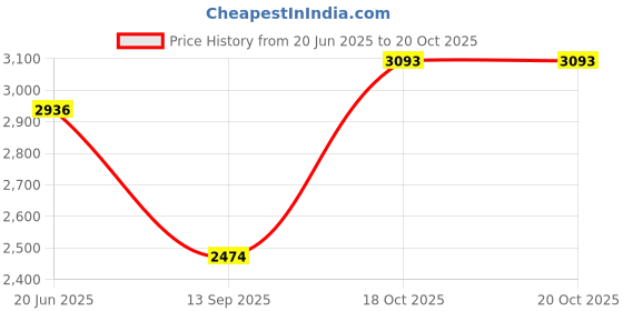 tatacliq.com Louis Philippe Navy Regular Fit Trousers louis philippe Price History Graph from 20 Jun 2025 to 20 Oct 2025