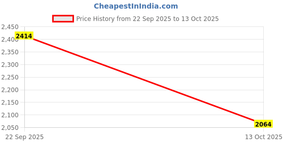 tatacliq.com Louis Philippe Navy Regular Fit Trousers louis philippe Price History Graph from 22 Sep 2025 to 13 Oct 2025