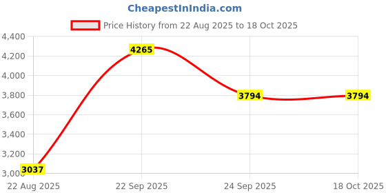 tatacliq.com Louis Philippe Navy Regular Fit Trousers louis philippe Price History Graph from 22 Aug 2025 to 17 Oct 2025