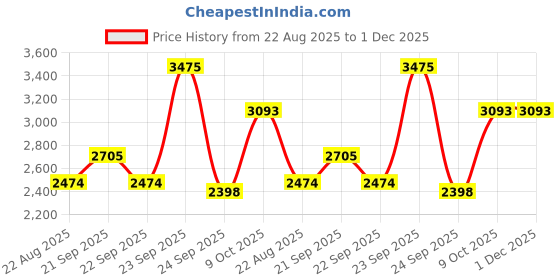 tatacliq.com Louis Philippe Navy Regular Fit Trousers louis philippe Price History Graph from 22 Aug 2025 to 30 Nov 2025