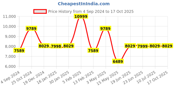 tatacliq.com Louis Philippe Navy Shawl Lapel 2-Piece Suit louis philippe Price History Graph from 4 Sep 2024 to 16 Oct 2025