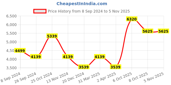 tatacliq.com luxure by louis philippe Louis Philippe Navy Shirt luxure by louis philippe Price History Graph from 8 Sep 2024 to 4 Nov 2025