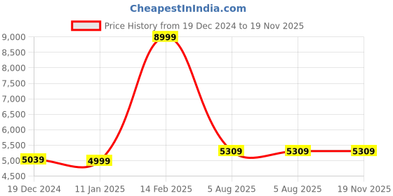 tatacliq.com Louis Philippe Navy Slim Fit Blazer louis philippe Price History Graph from 19 Dec 2024 to 18 Nov 2025