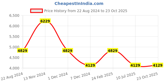 tatacliq.com Louis Philippe Navy Slim Fit Checks Blazer louis philippe Price History Graph from 22 Aug 2024 to 23 Oct 2025