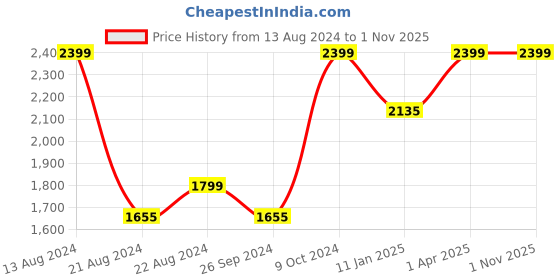 tatacliq.com Louis Philippe Navy Slim Fit Checks Flat Front Trousers louis philippe Price History Graph from 13 Aug 2024 to 31 Oct 2025