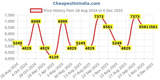 tatacliq.com Louis Philippe Navy Slim Fit Checks Flat Front Trousers louis philippe Price History Graph from 28 Aug 2024 to 5 Dec 2025