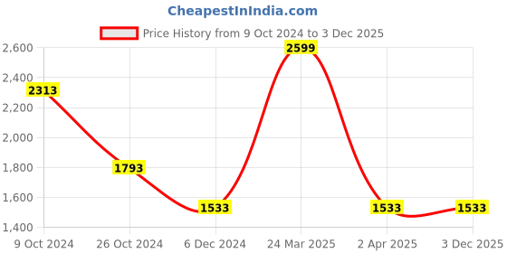tatacliq.com Louis Philippe Navy Slim fit Checks Formal Trouser louis philippe Price History Graph from 9 Oct 2024 to 3 Dec 2025