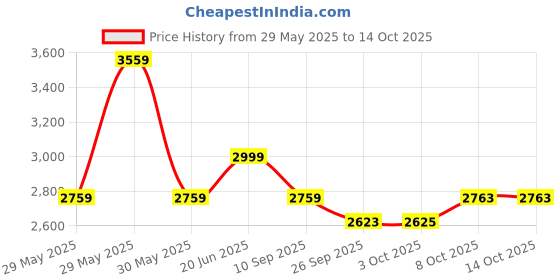tatacliq.com Louis Philippe Navy Slim fit Checks Formal Trouser louis philippe Price History Graph from 29 May 2025 to 14 Oct 2025