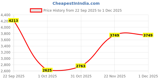 tatacliq.com Louis Philippe Navy Slim fit Checks Formal Trouser louis philippe Price History Graph from 22 Sep 2025 to 29 Nov 2025