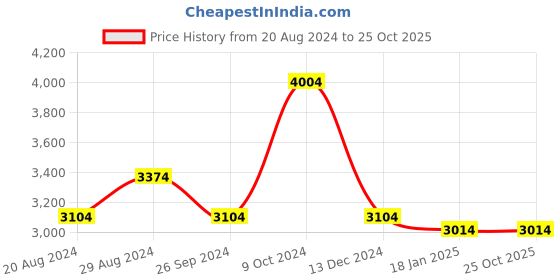 tatacliq.com Louis Philippe Navy Slim Fit Checks Shirt louis philippe Price History Graph from 20 Aug 2024 to 24 Oct 2025