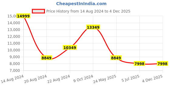 tatacliq.com Louis Philippe Navy Slim Fit Checks Three Piece Suit louis philippe Price History Graph from 14 Aug 2024 to 4 Dec 2025