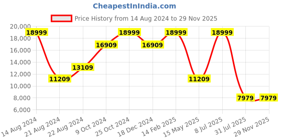 tatacliq.com Louis Philippe Navy Slim Fit Checks Three Piece Suit louis philippe Price History Graph from 14 Aug 2024 to 26 Nov 2025