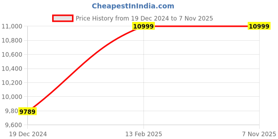 tatacliq.com Louis Philippe Navy Slim Fit Checks Three Piece Suit louis philippe Price History Graph from 19 Dec 2024 to 7 Nov 2025