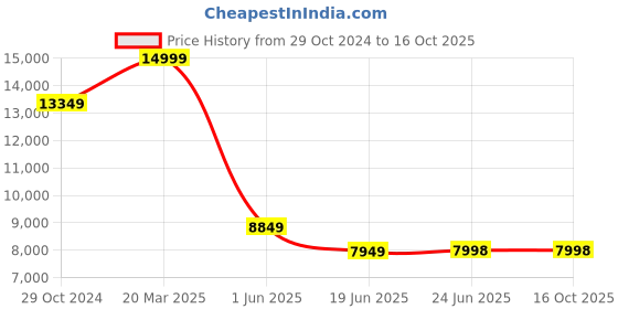 tatacliq.com Louis Philippe Navy Slim Fit Checks Three Piece Suit louis philippe Price History Graph from 29 Oct 2024 to 16 Oct 2025