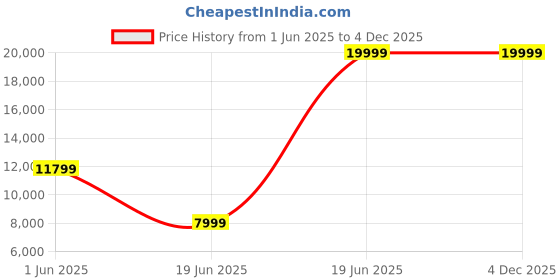 tatacliq.com Louis Philippe Navy Slim Fit Checks Three Piece Suit louis philippe Price History Graph from 1 Jun 2025 to 4 Dec 2025