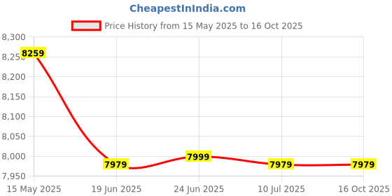 tatacliq.com Louis Philippe Navy Slim Fit Checks Three Piece Suit louis philippe Price History Graph from 15 May 2025 to 16 Oct 2025