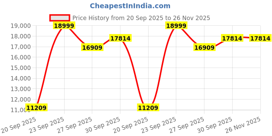 tatacliq.com Louis Philippe Navy Slim Fit Checks Three Piece Suit louis philippe Price History Graph from 20 Sep 2025 to 25 Nov 2025
