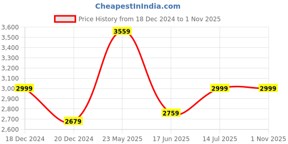 tatacliq.com Louis Philippe Navy Slim Fit Checks Trousers louis philippe Price History Graph from 18 Dec 2024 to 31 Oct 2025