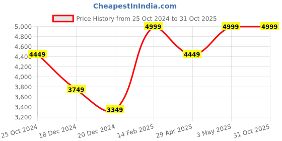 tatacliq.com Louis Philippe Navy Slim Fit Checks Trousers louis philippe Price History Graph from 25 Oct 2024 to 31 Oct 2025