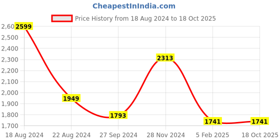 tatacliq.com Louis Philippe Navy Slim Fit Checks Trousers louis philippe Price History Graph from 18 Aug 2024 to 18 Oct 2025