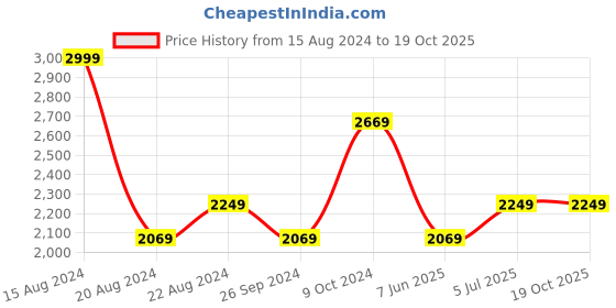tatacliq.com Louis Philippe Navy Slim Fit Checks Trousers louis philippe Price History Graph from 15 Aug 2024 to 18 Oct 2025