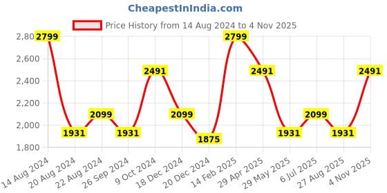 tatacliq.com Louis Philippe Navy Slim Fit Checks Trousers louis philippe Price History Graph from 14 Aug 2024 to 1 Nov 2025
