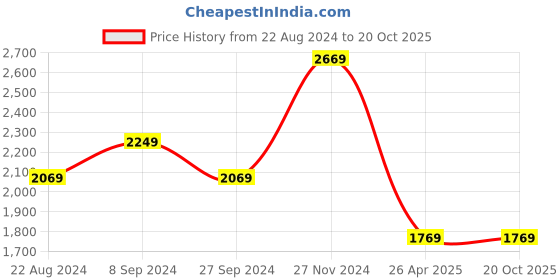 tatacliq.com Louis Philippe Navy Slim Fit Checks Trousers louis philippe Price History Graph from 22 Aug 2024 to 20 Oct 2025