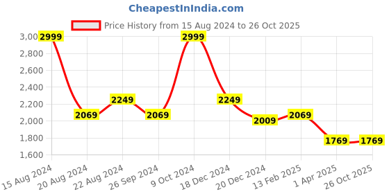 tatacliq.com Louis Philippe Navy Slim Fit Checks Trousers louis philippe Price History Graph from 15 Aug 2024 to 26 Oct 2025
