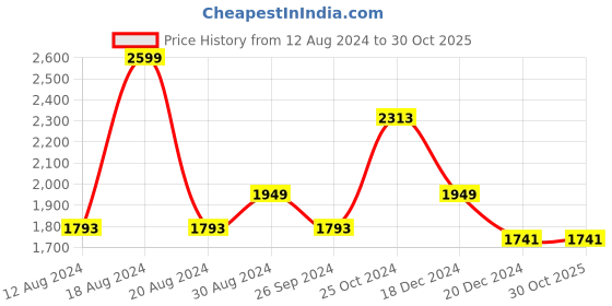 tatacliq.com Louis Philippe Navy Slim Fit Checks Trousers louis philippe Price History Graph from 12 Aug 2024 to 29 Oct 2025