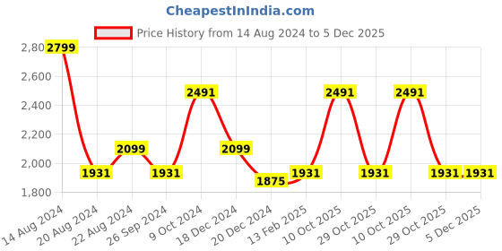 tatacliq.com Louis Philippe Navy Slim Fit Checks Trousers louis philippe Price History Graph from 14 Aug 2024 to 5 Dec 2025