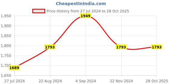 tatacliq.com Louis Philippe Navy Slim Fit Checks Trousers louis philippe Price History Graph from 27 Jul 2024 to 28 Oct 2025