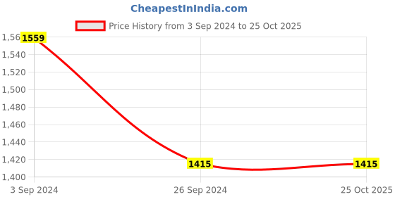 tatacliq.com Louis Philippe Navy Slim Fit Checks Trousers louis philippe Price History Graph from 3 Sep 2024 to 22 Oct 2025