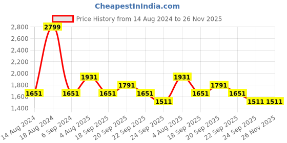 tatacliq.com Louis Philippe Navy Slim Fit Checks Trousers louis philippe Price History Graph from 14 Aug 2024 to 26 Nov 2025