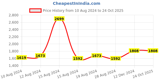 tatacliq.com Louis Philippe Navy Slim Fit Checks Trousers louis philippe Price History Graph from 10 Aug 2024 to 24 Oct 2025