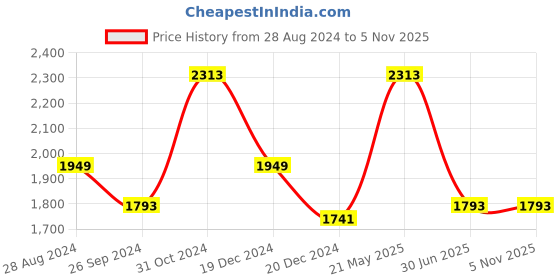 tatacliq.com Louis Philippe Navy Slim Fit Checks Trousers louis philippe Price History Graph from 28 Aug 2024 to 4 Nov 2025